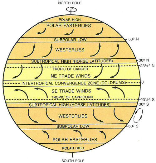 The circulation pattern of the Earth’s atmosphere. Most of the nonpolar deserts lie within the two trade winds belts.