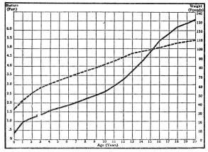 DIAGRAM SHOWING THE RATE OF GROWTH IN MAN