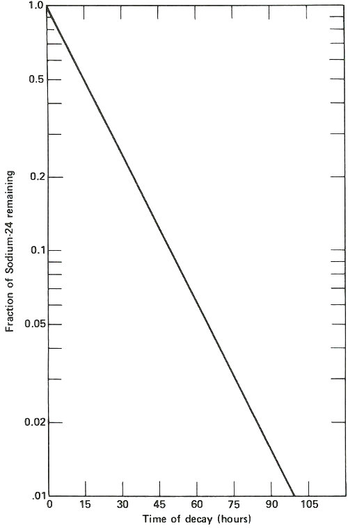 Graph: &ldquo;Fraction of Sodium-24 remaining&rdquo; vs. &ldquo;Time of decay (hours)&rdquo;
