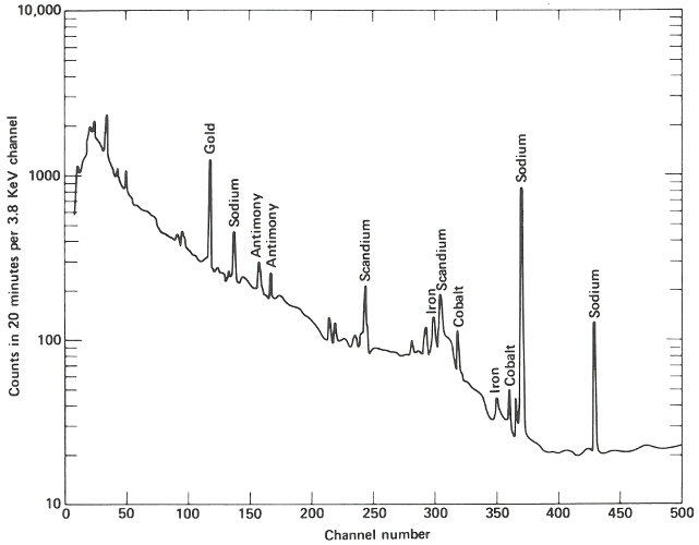 Graph: &ldquo;Counts in 20 minutes per 3.8 KeV channel&rdquo; _vs_ &ldquo;Channel Number&rdquo;