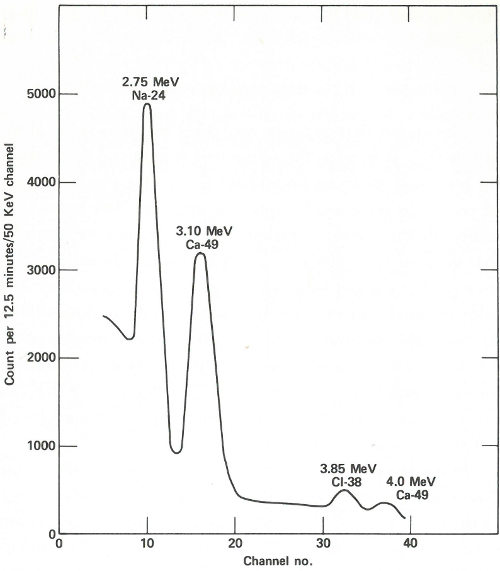 Graph: &ldquo;Counts per 12.5 minutes/50 KeV channel&rdquo; _vs_ &ldquo;Channel no.&rdquo;