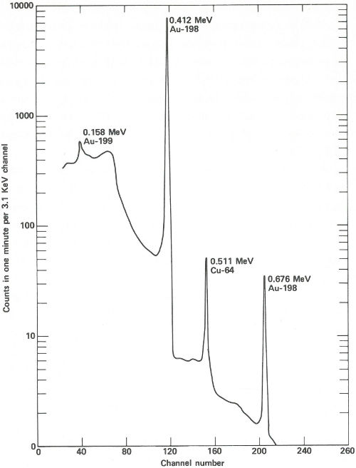 Graph: &ldquo;Counts in one minute per 3.1 KeV channel&rdquo; _vs_ &ldquo;Channel&rdquo;