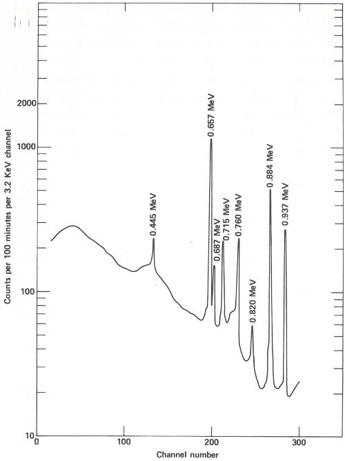 Graph: &ldquo;Counts per 100 minutes per 3.2 KeV channel&rdquo; _vs_ &ldquo;Channel number&rdquo;