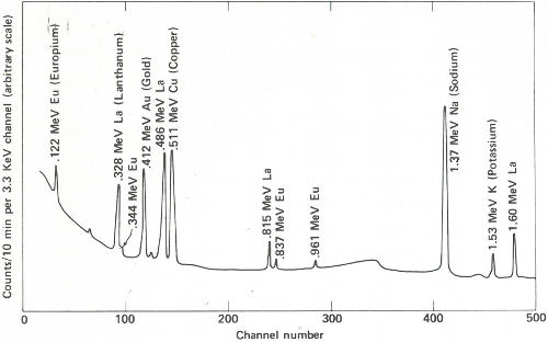 Graph: &ldquo;Counts/10 min per 3.3 KeV channel (arbitrary scale)&rdquo; _vs_ &ldquo;Channel number&rdquo;