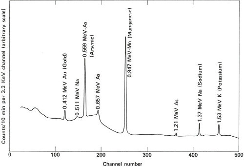 Graph: &ldquo;Counts/10 min per 3.3 KeV channel (arbitrary scale)&rdquo; _vs_ &ldquo;Channel number&rdquo;