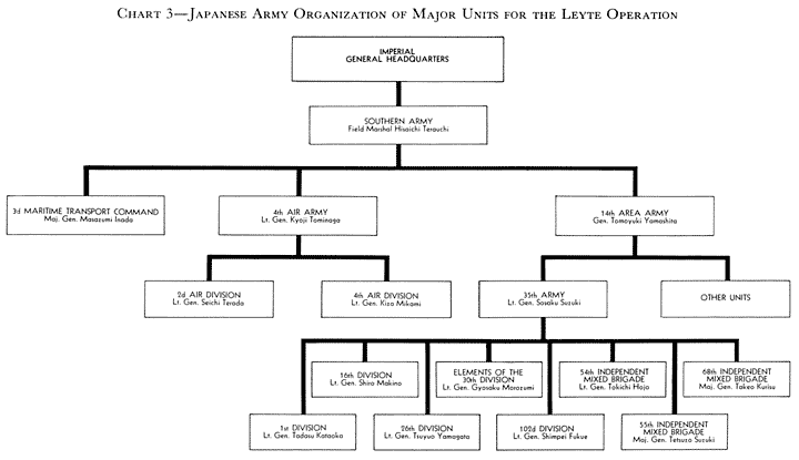 Chart 3—Japanese Army Organization of Major Units for the Leyte Operation
