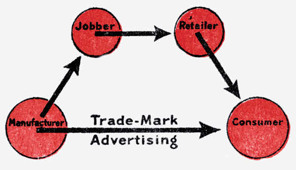 Jobber Retailer, Manufacturer Trade-Mark Advertising Consumer