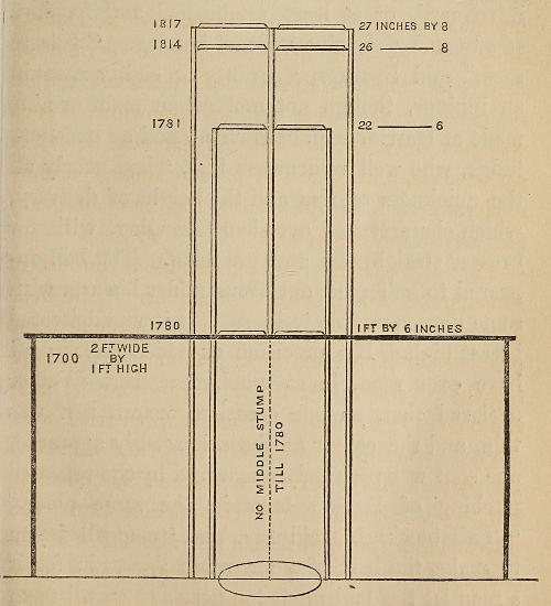 A diagram of the historic dimensions of the wicket