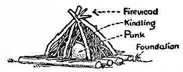 diagram of fire