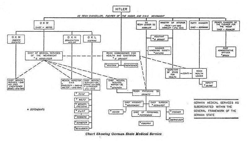 Three Plans For Reconstruction Chart Answers