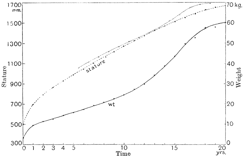 Moseley Growth Chart