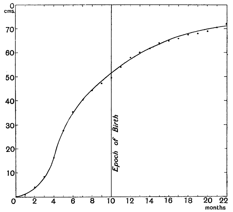 Moseley Growth Chart