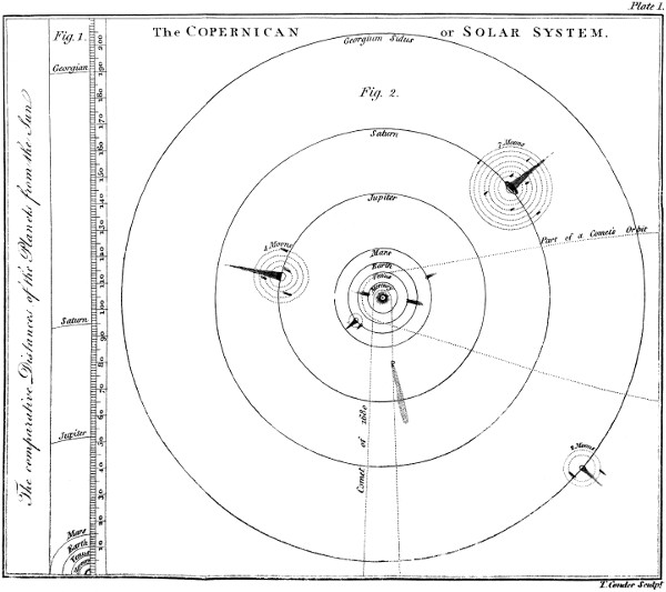 Plate I. The COPERNICAN or SOLAR SYSTEM.