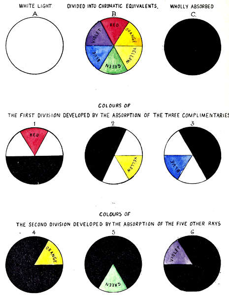 A. WHITE LIGHT.
B. DIVIDED INTO CHROMATIC EQUIVALENTS. C. WHOLLY ABSORBED. COLOURS OF THE FIRST DIVISION
DEVELOPED BY THE ABSORPTION OF THE THREE COMPLIMENTARIES. 1 2 3.
COLOURS OF THE SECOND DIVISION DEVELOPED BY THE ABSORPTION OF THE FIVE OTHER RAYS. 4 5 6