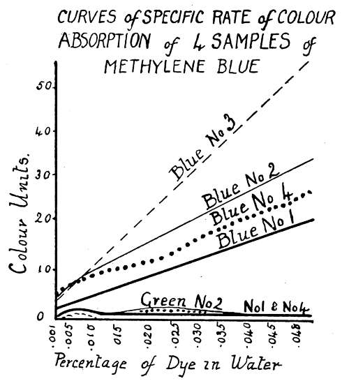 Curves of Specific Rate
of Colour Absorption by 4 samples of Methylene Blue