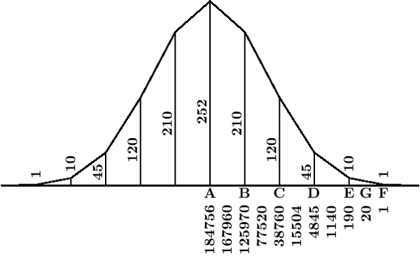Binomial distribution for the tenth power