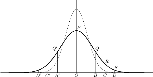 Symmetry of a distribution