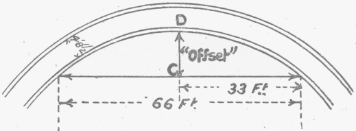 Diagram showing the above curve, offset etc.