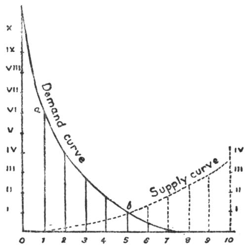 Graph of demand and supply curves