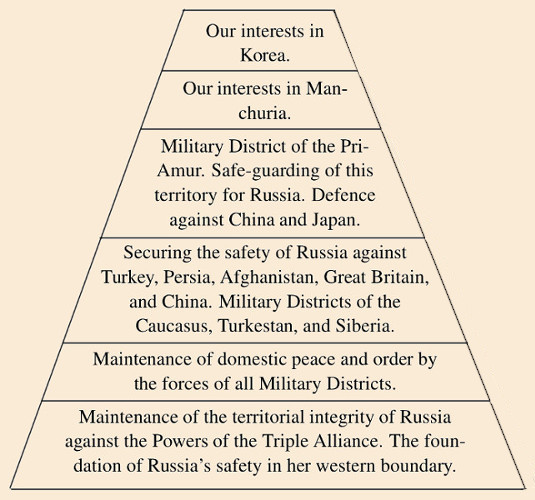 Pyramid of interests