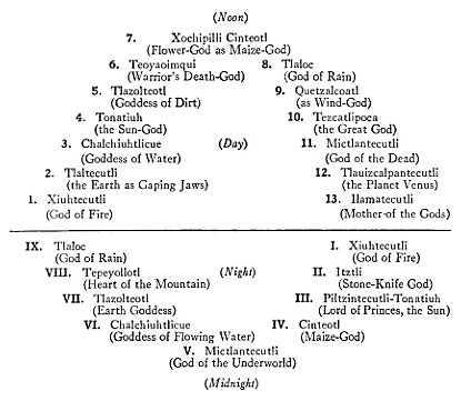 Comparative Mythology Chart