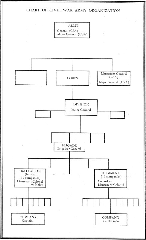 CHART OF CIVIL WAR ARMY ORGANIZATION