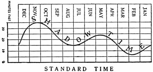 Sun dial correction graph.