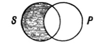 Venn diagram for all S is P