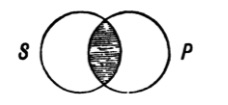 Venn diagram for no S is P