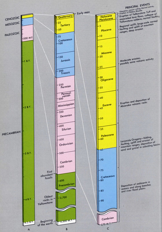 Geologic Time Scale - Geology (U.S. National Park Service)