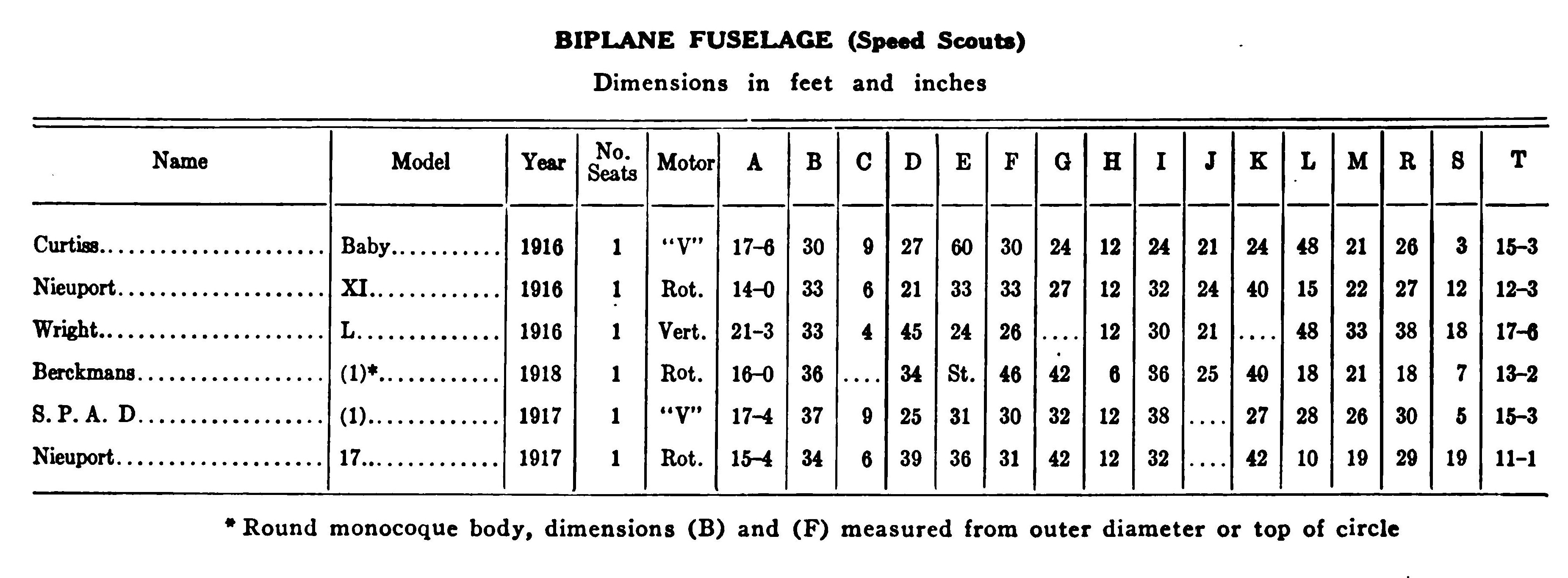 BIPLANE FUSELAGE TABLE (Speed Scouts)