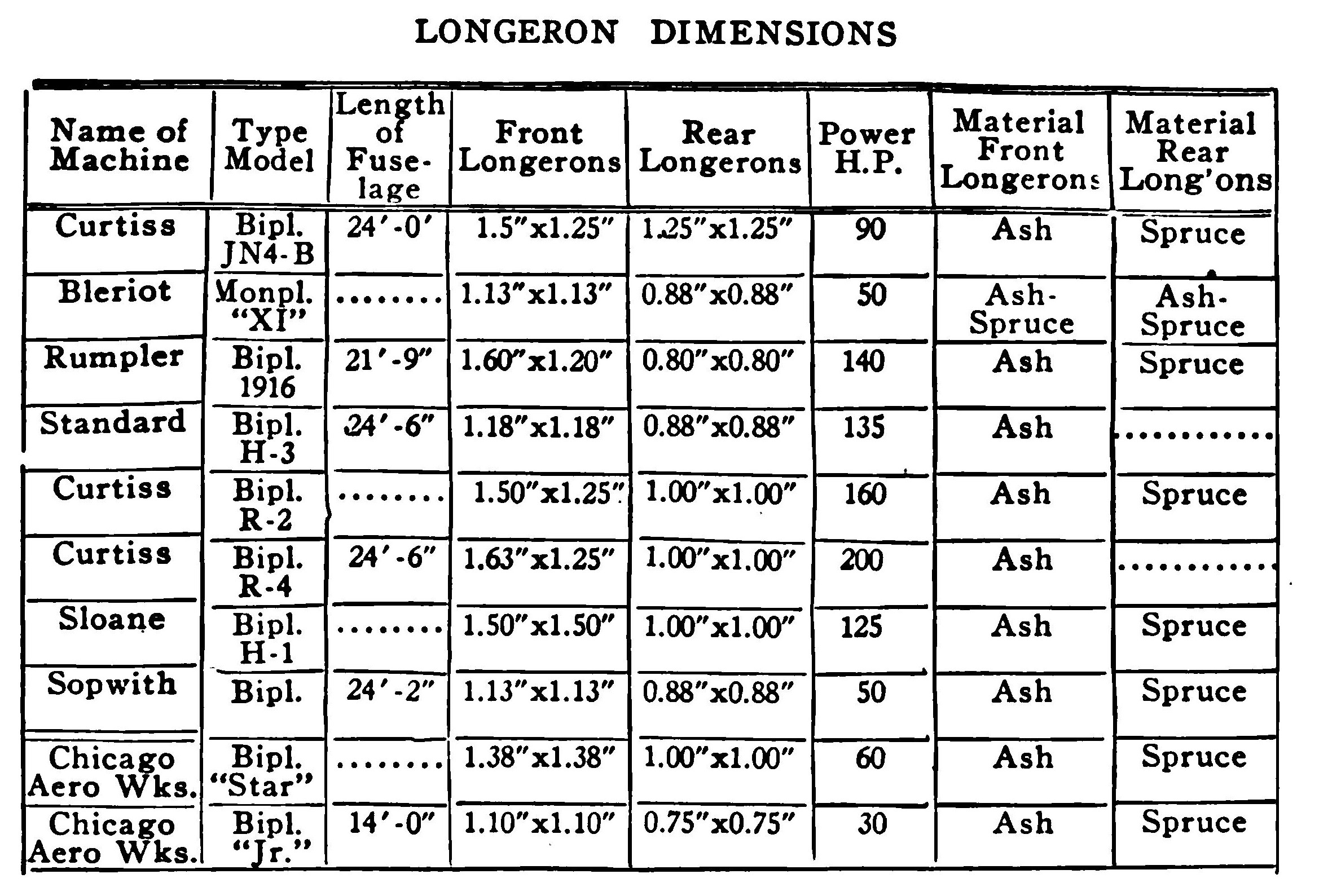 Longeron Dimensions Table
