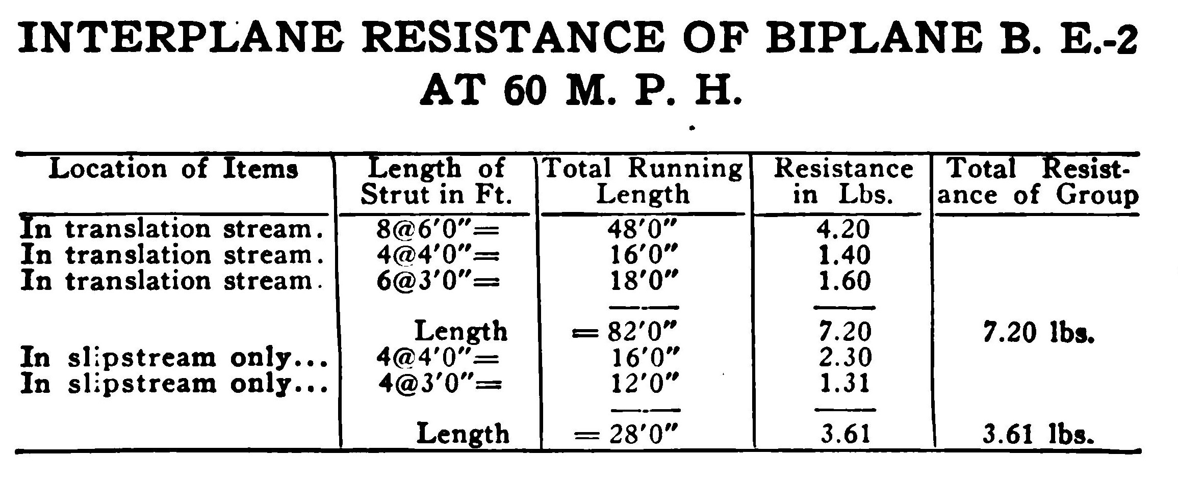 INTERPLANE RESISTANCE OF BIPLANE B.E-2 AT 60 M.P.H Table