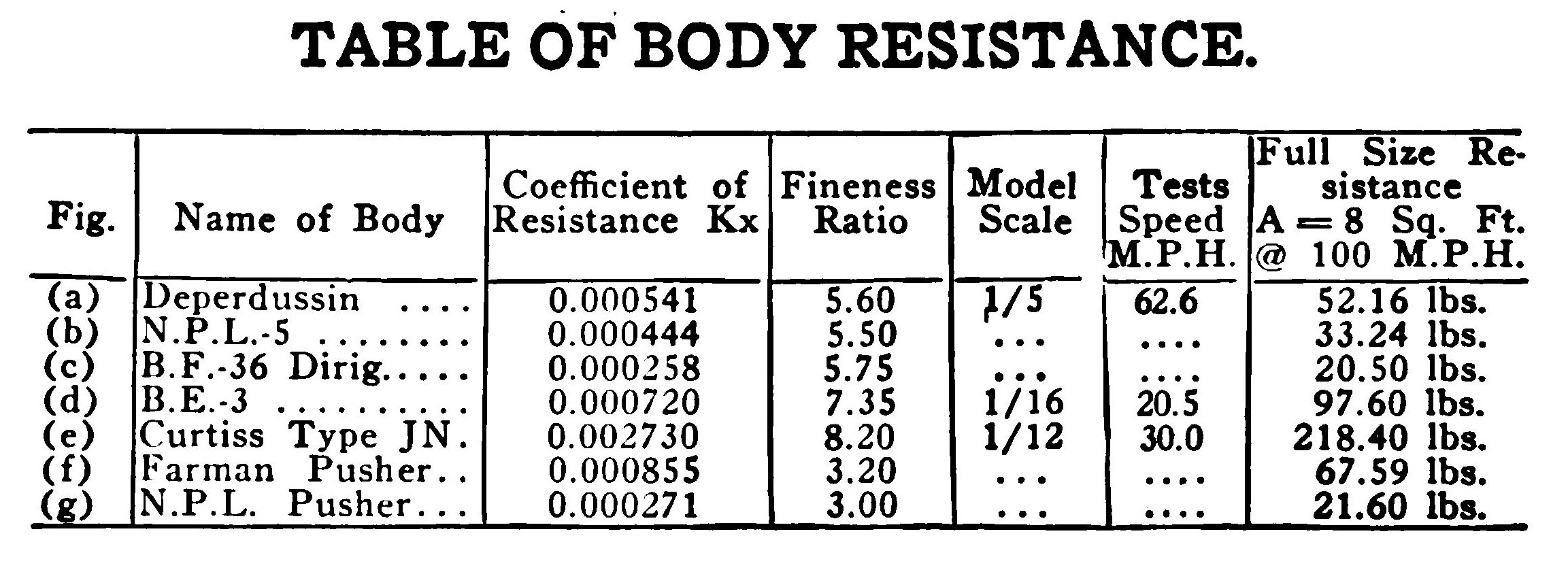 TABLE OF BODY RESISTANCE