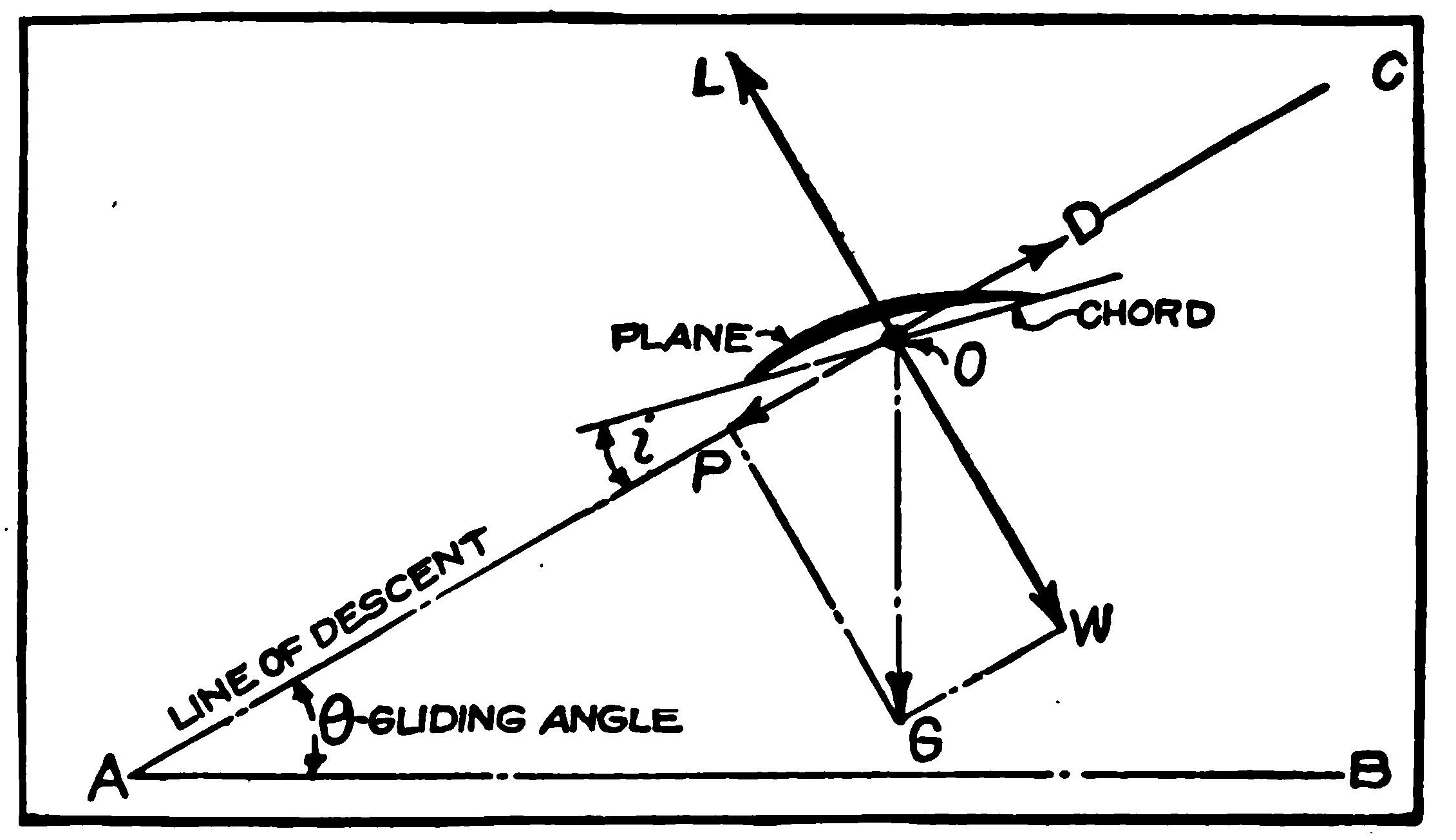 Fig. 2. Gliding Angle Diagram