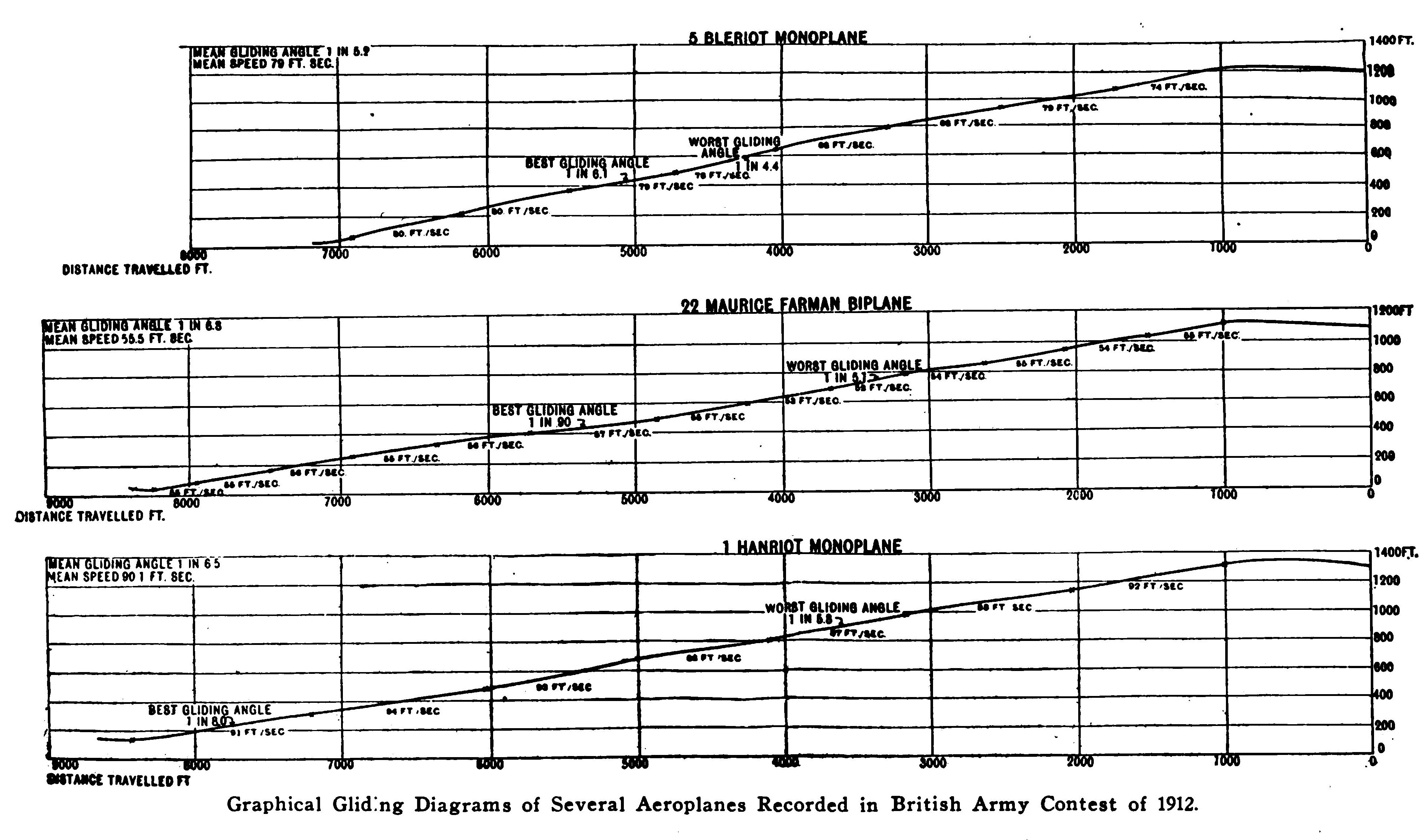 Graphical Gliding Diagrams of Several Aeroplanes Recorded in British Army Contest of 1912.