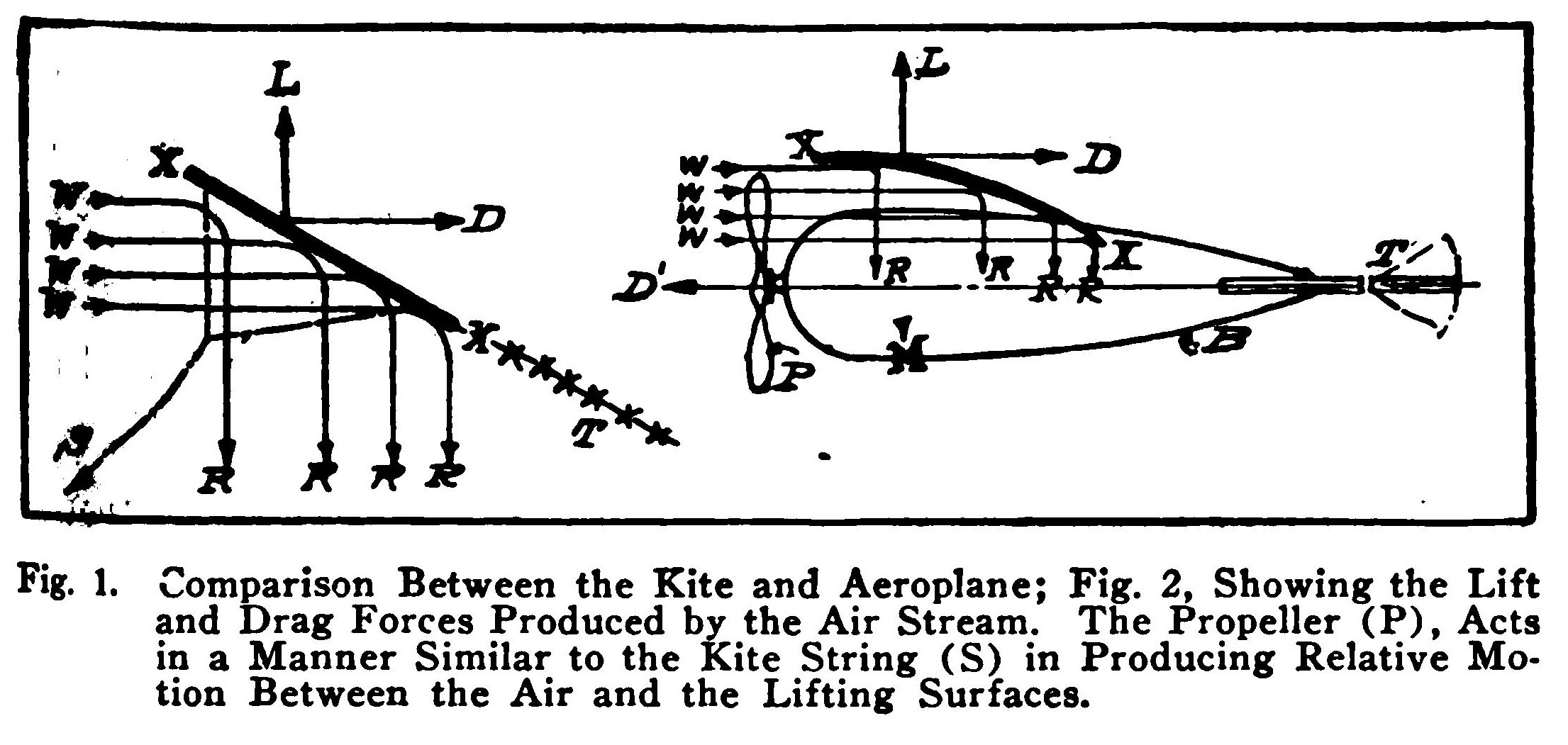 Fig. 1. Comparison Between the Kite and Aeroplane; Fig. 2, Showing the Lift and Drag Forces Produced by the Air Stream.