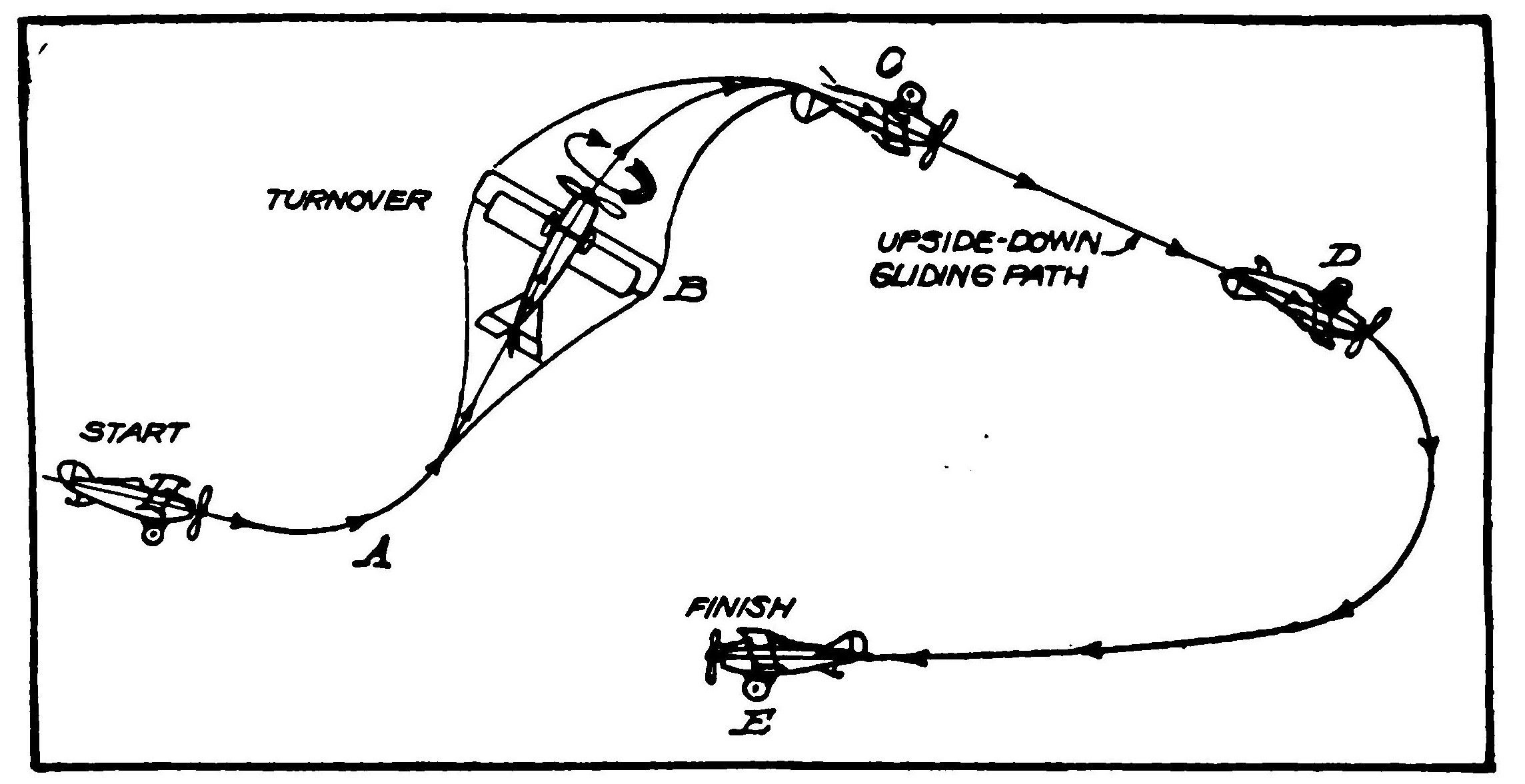 Upside Down Glide Diagram, Showing Successive Positions of Aeroplane.