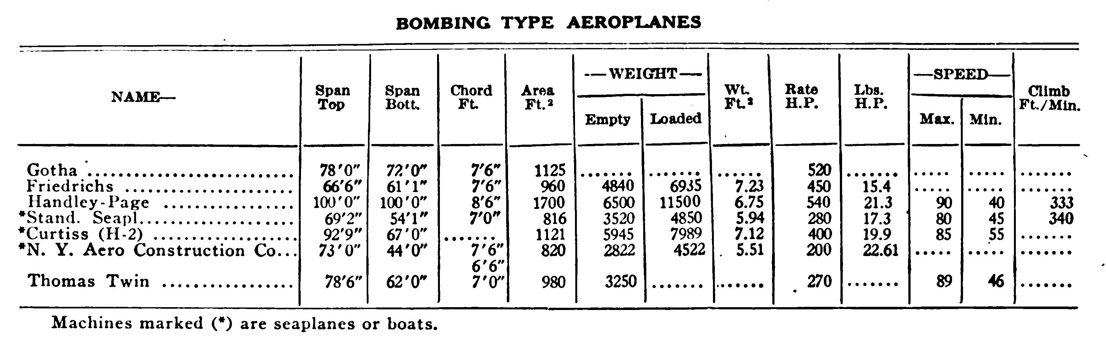 Table of Bombing Type Aeroplanes