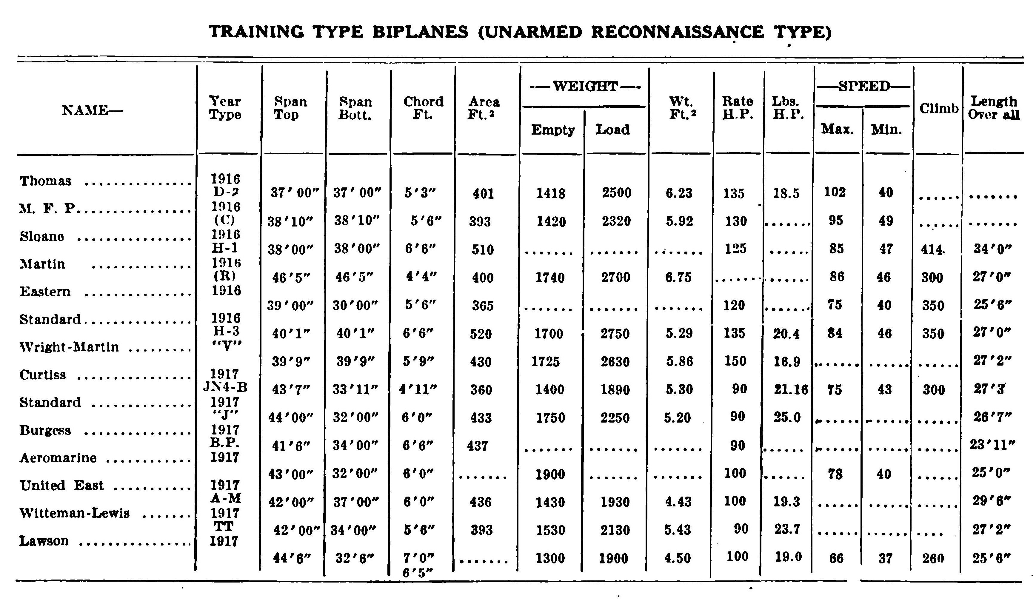 Table of Training Type Biplanes (Unarmed Reconnaissance Type)