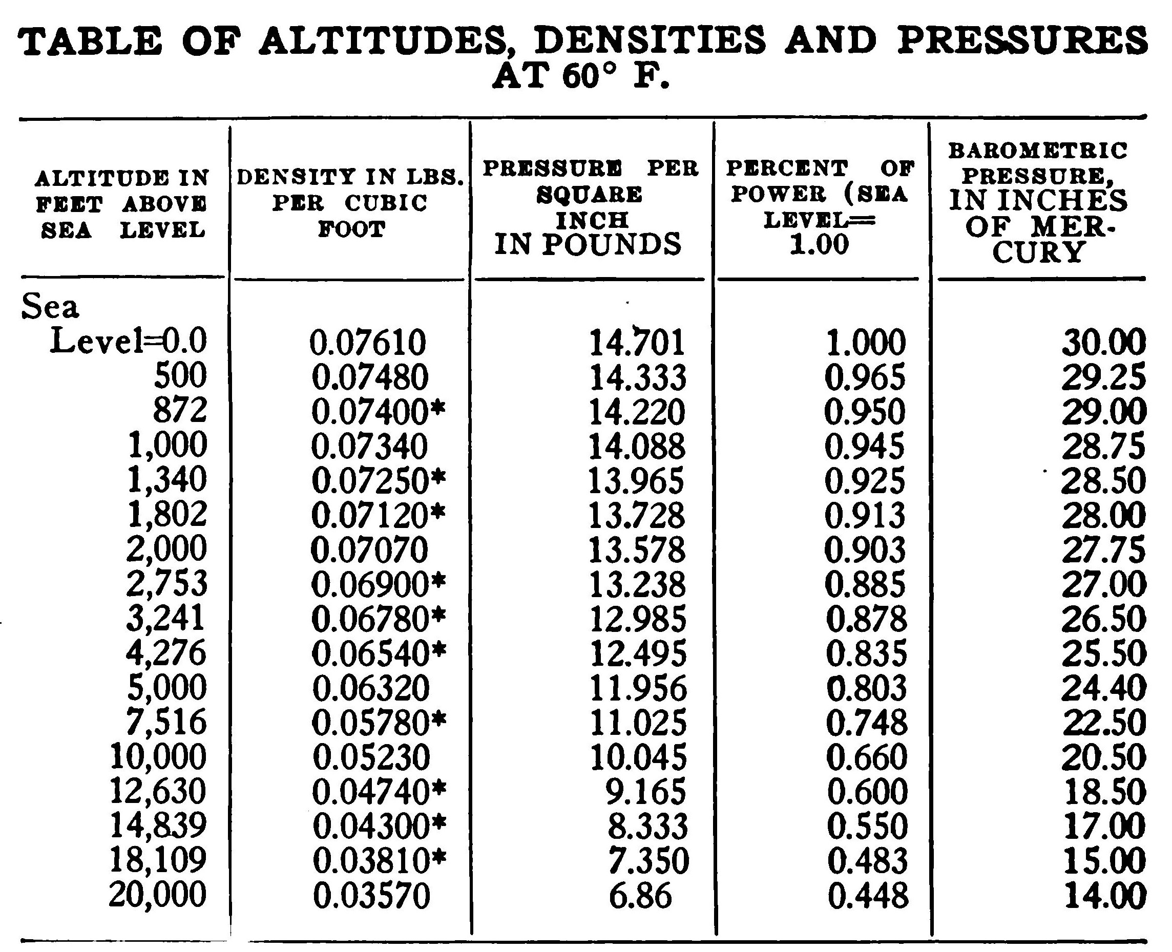 Table of Altitudes, Densities And Pressures At 60° Fahrenheit