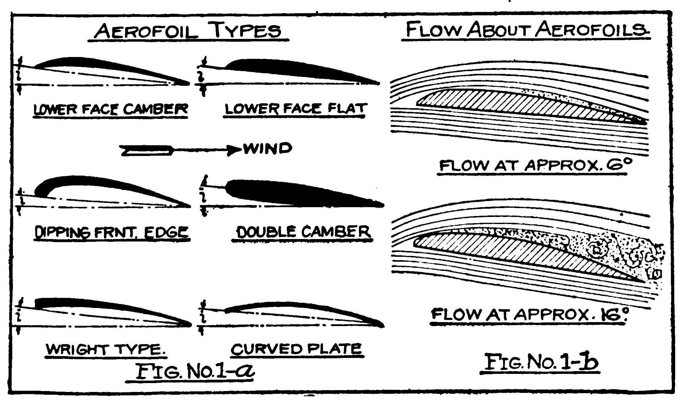 Figs. 1a, 1b. Aerofoil Types and Flow at Different Angles.
