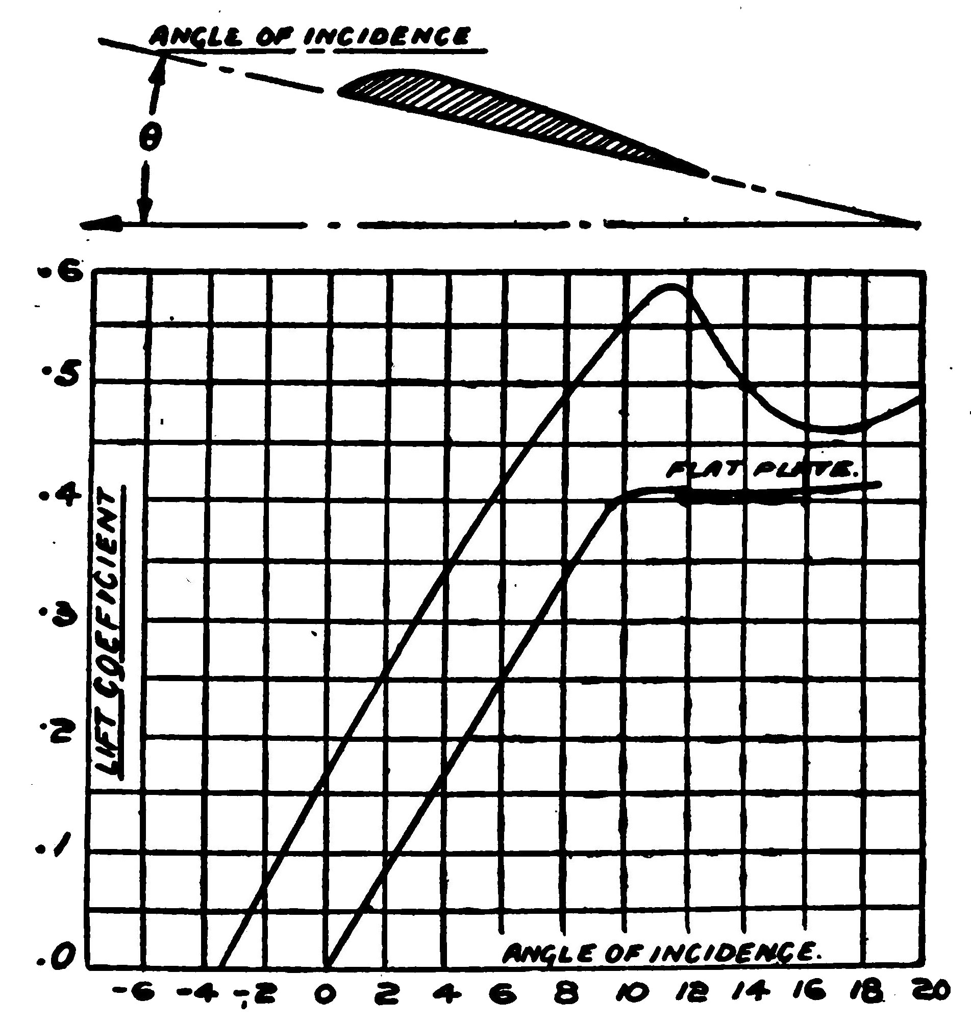 Fig. 3. Chart Showing Relation Between Incidence And Lift.