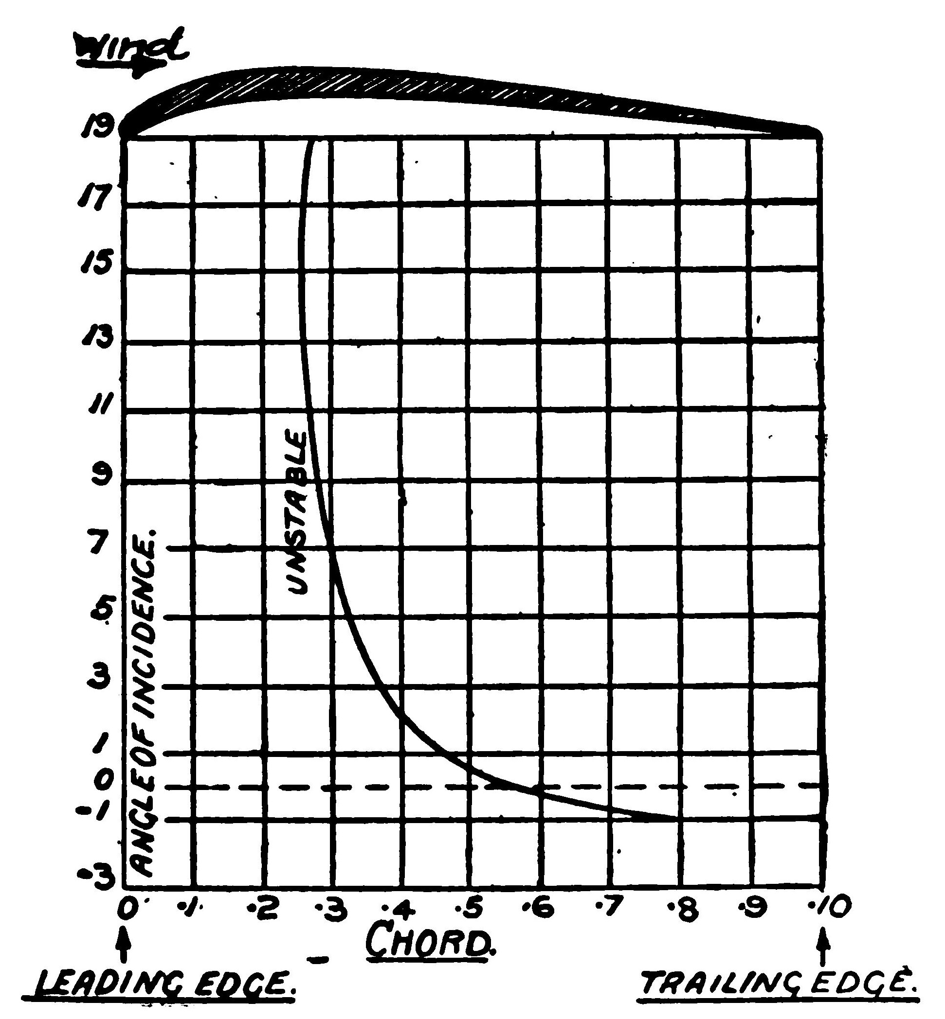 Fig. 4. Chart Giving Relation Between Incidence and C.P. Movement.