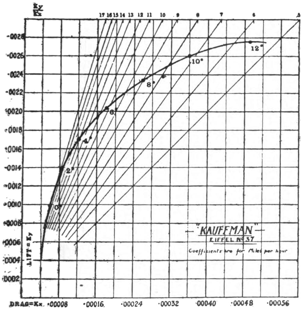 Fig. 5. Polar Type Chart Originated By Eiffel.