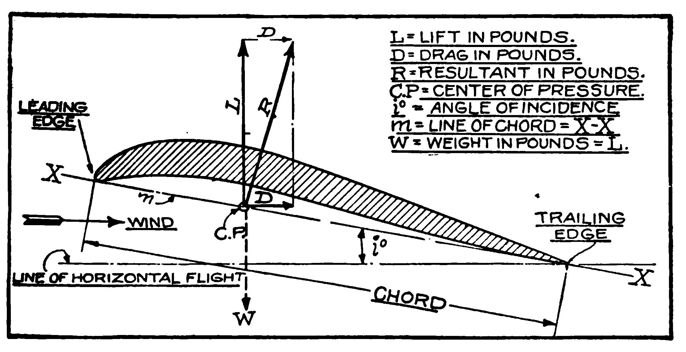 Fig. 7. Forces Acting on an Aerofoil, Lift, Drag, and Resultant. Relative Wind Is from Left to Right.