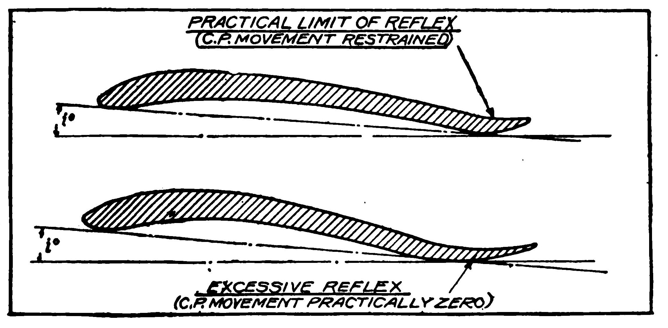 Fig. 2. (Upper). Shows a Slight "Reflex" or Upward Turn of the Trailing Edge.