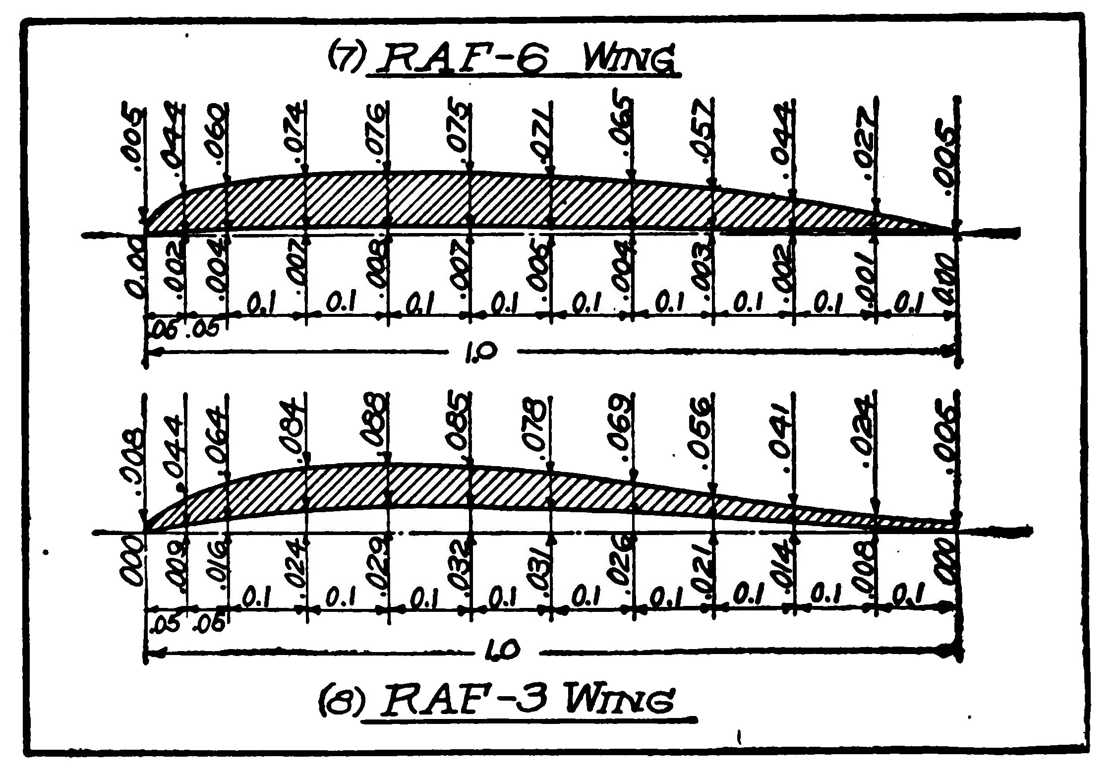 Figs. 7-8. R.A.F. Wing Sections. Ordinates as Decimals of the Chord.