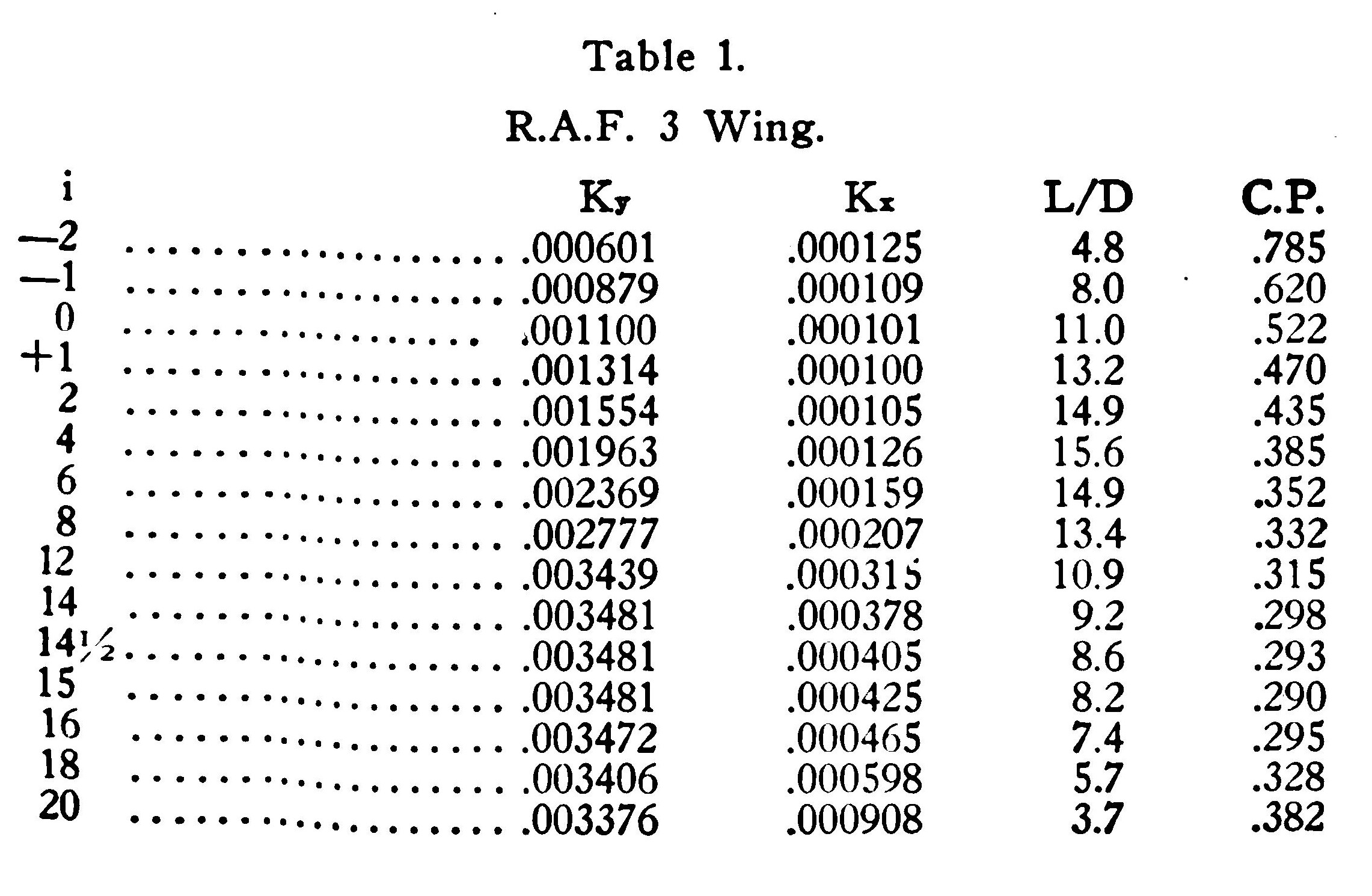 Table 1. R.A.F. 3 Wing.