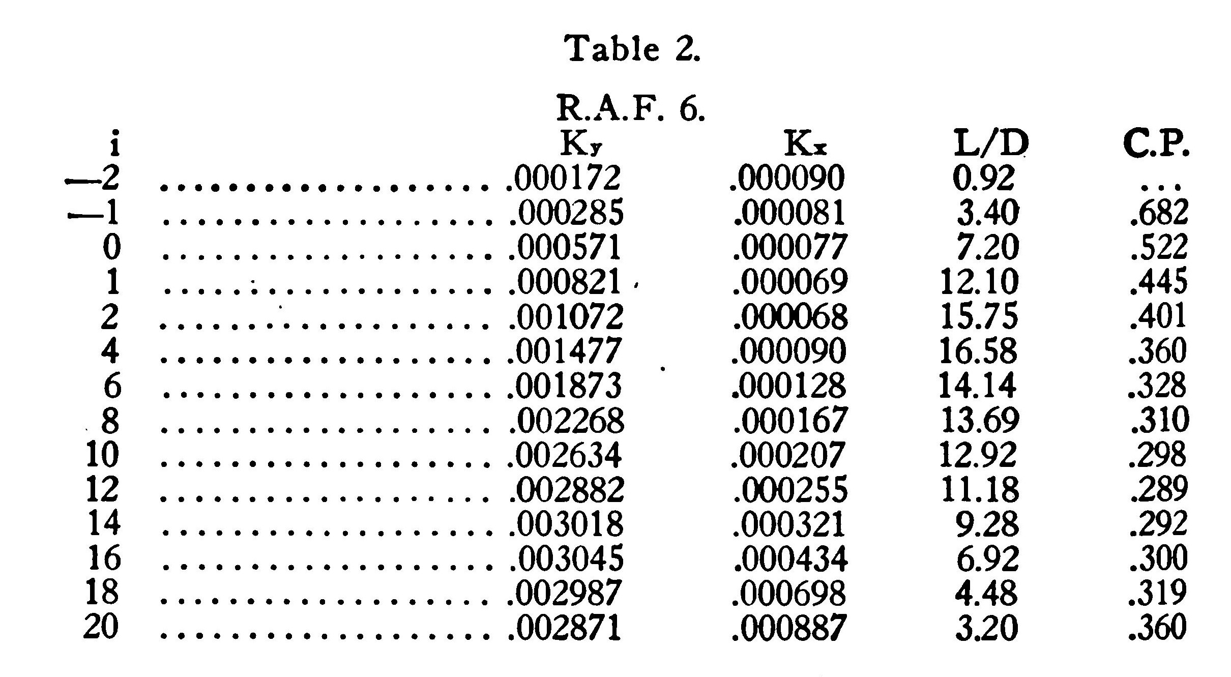 Table 2. R.A.F. 6